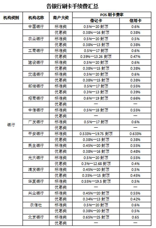 POS機刷卡手續(xù)費標準